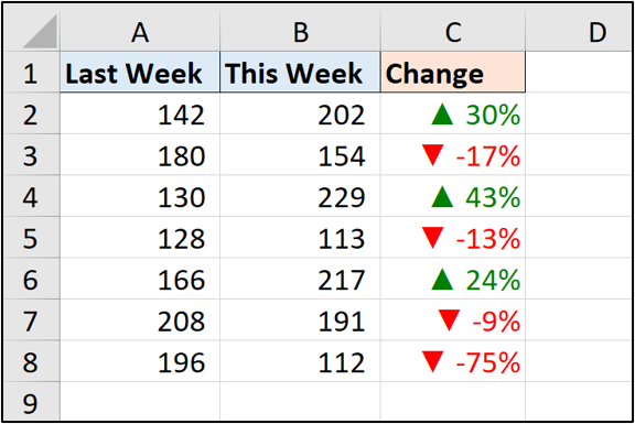 Columns of data in an Excel spreadsheet with the Delta symbol indicating changes in values