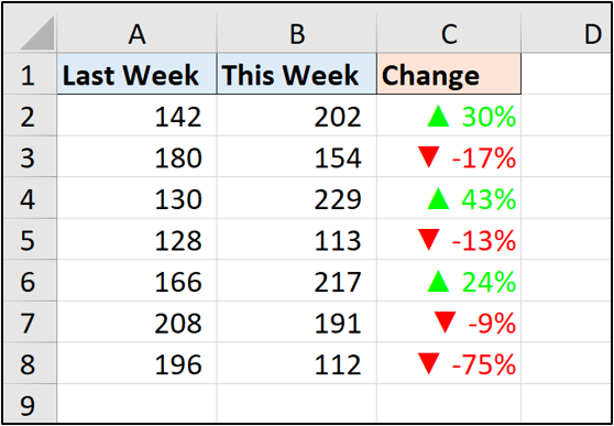 Three columns of data in an Excel spreadsheet with the Delta symbol indicating changes in values
