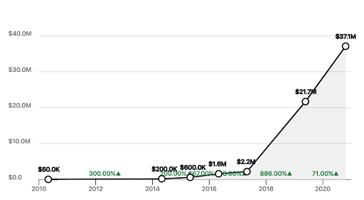 A graph showing how a company called Supermetrics achieved growth through performance marketing and affiliate marketing