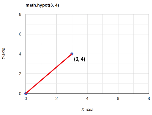 A graph showing a vector stretching from (0, 0) to the point (3, 4).