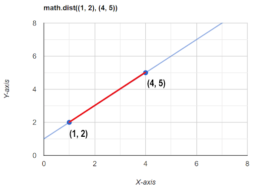 A graph showing two points on a flat plane, with the coordinates (1, 2) and (4, 5).
