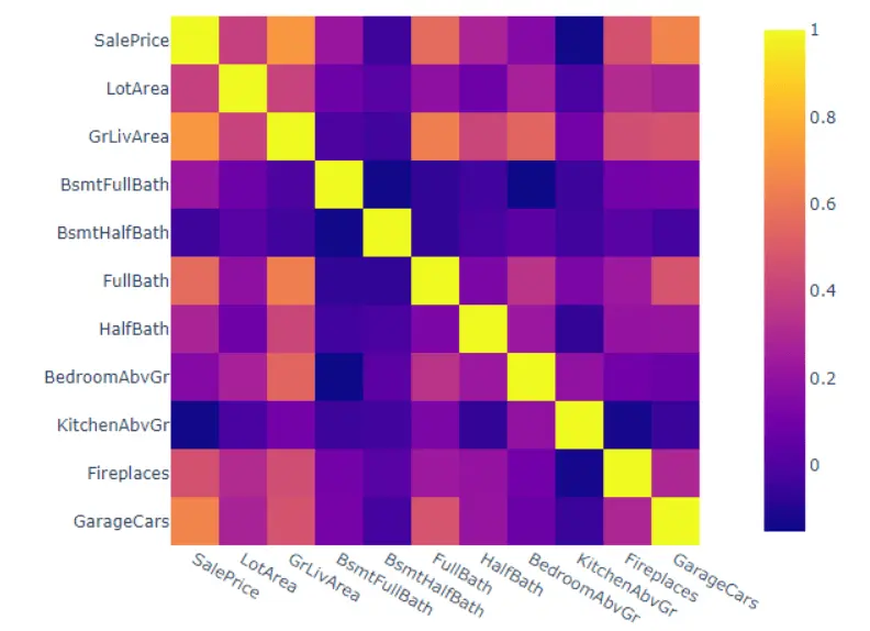 Correlation map generated with Plotly