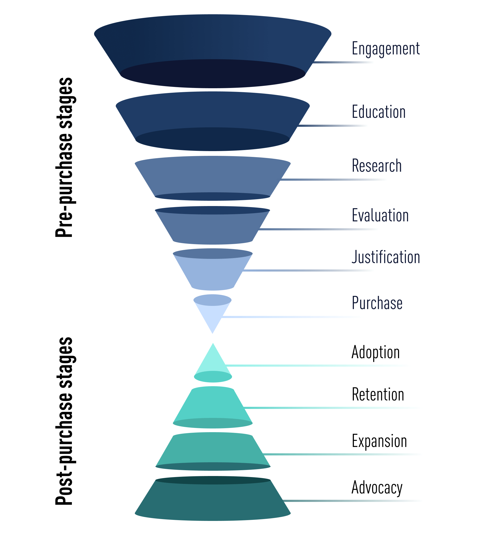 Digital marketing funnel infographic