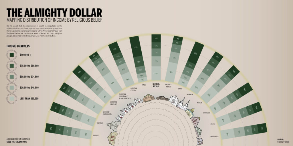 good infographic the almighty dollar mapping distribution of income by religious belief 1