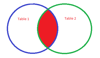 advanced sql 2
