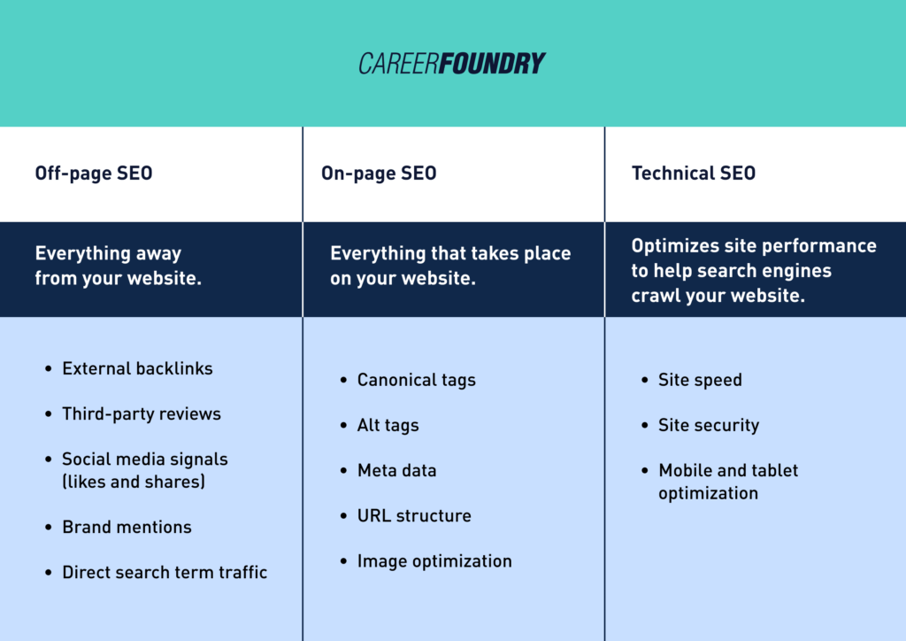 Differentiating between the different types of SEO: Off-page SEO, on-page SEO, and technical SEO