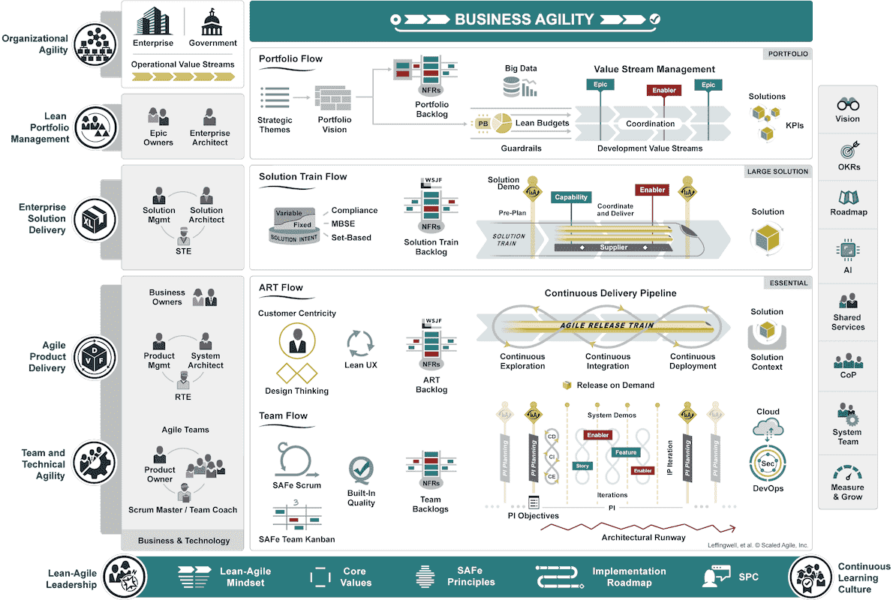 Diagram of the full level of the SAFe framework.