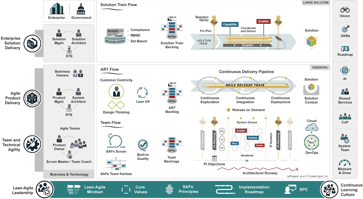 A diagram showing the Large Solution SAFe model.