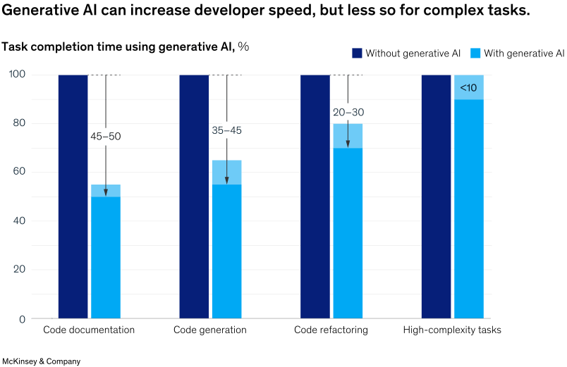 A bar chart demonstrating generative AI vs developer speed.