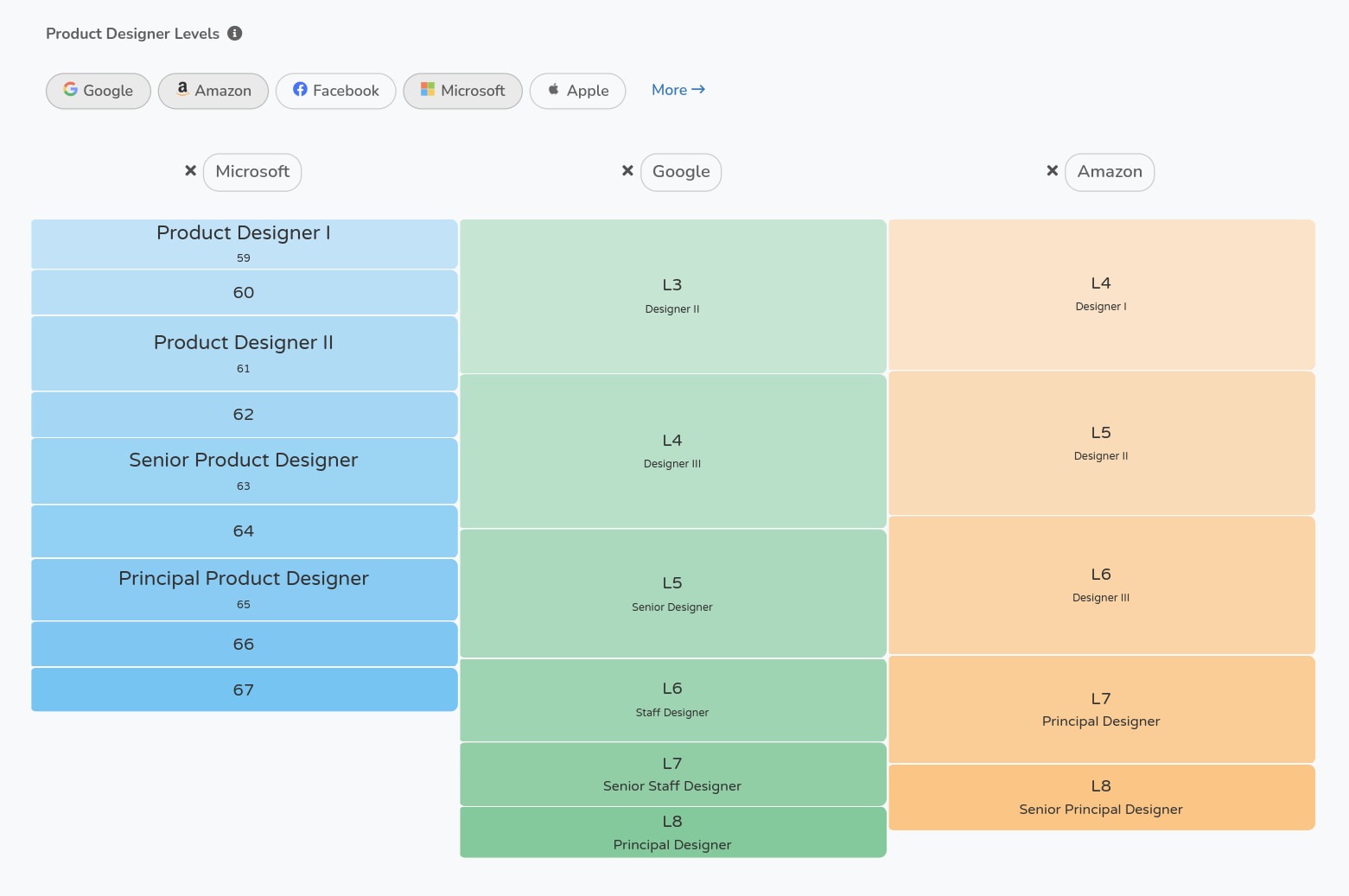 a table showing salary levels across the product designer career path