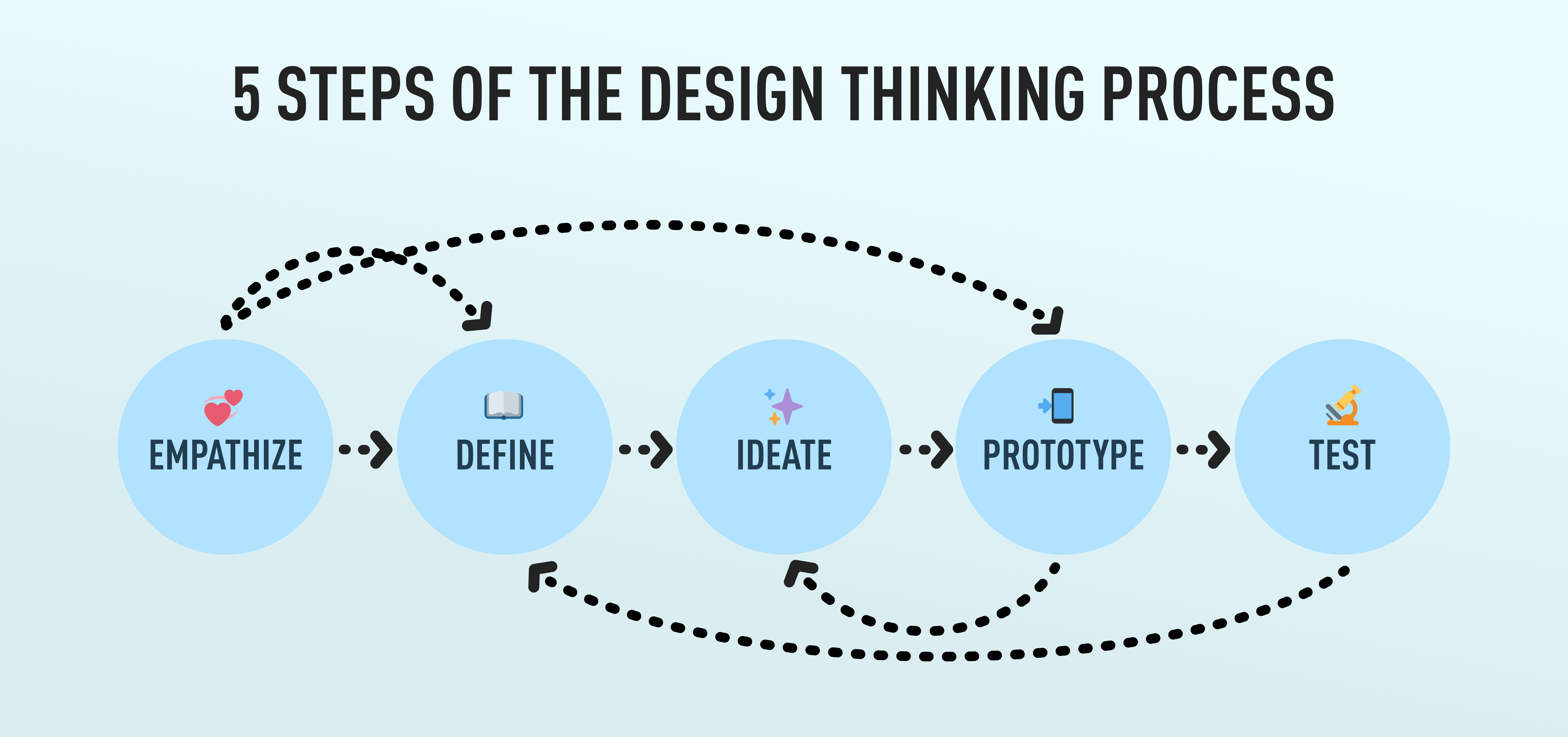 Diagram of the 5 stages of the design thinking process: Empathize, define, ideate, prototype, and test