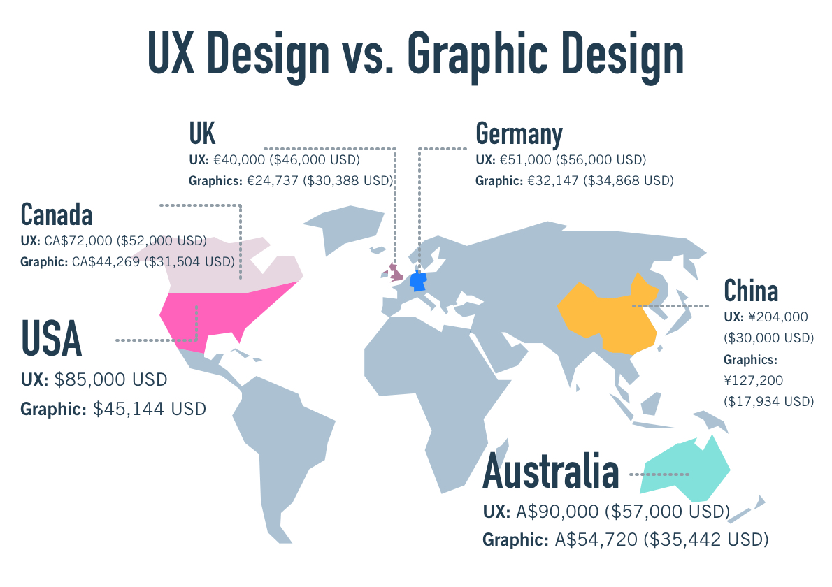 UX design vs graphic design salaries
