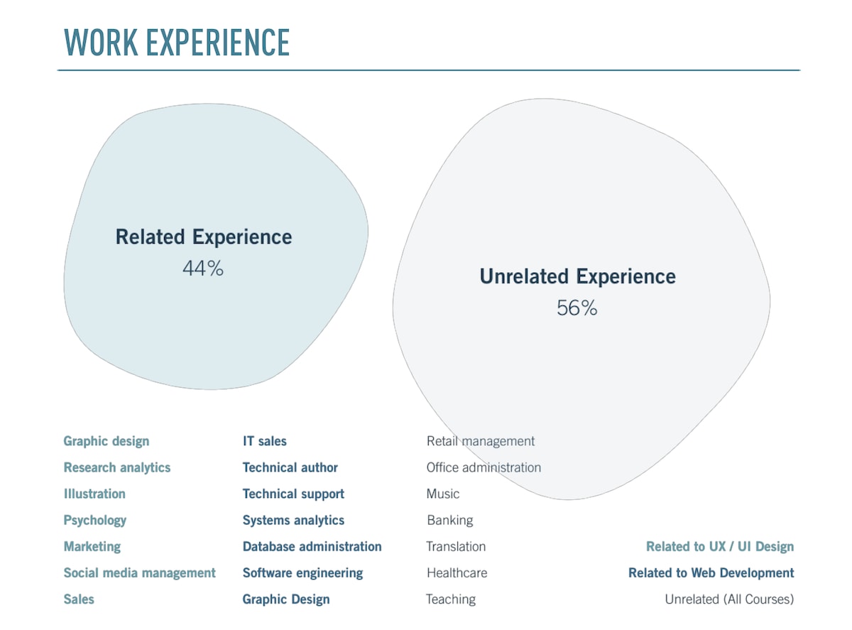 How to Become a UX Designer: Unleash Your Potential!