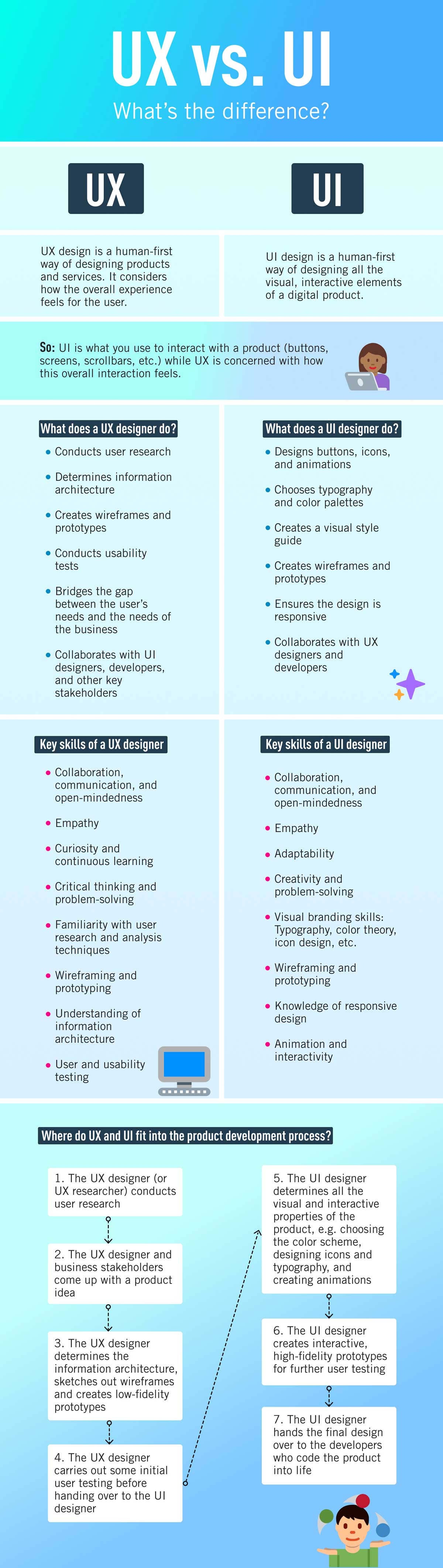A full-page infographic listing the differences between UX and UI design in terms of tasks, skills, and where they fit into the overall product design process